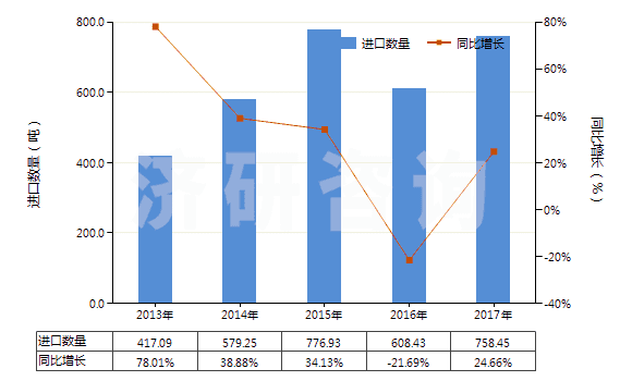 2013-2017年中國(guó)二氧化碳(HS28112100)進(jìn)口量及增速統(tǒng)計(jì)